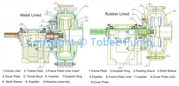 High Abrasion and Corrosion Resistance Slurry Pump China