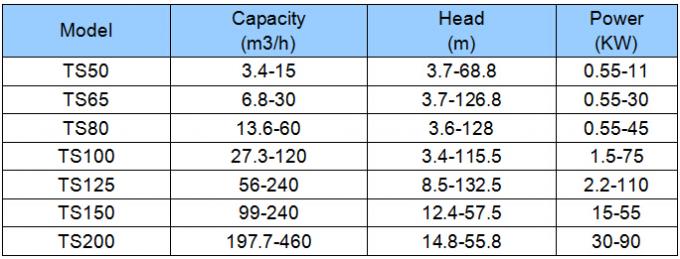 Centrifugal water pump capacity 200m3/h