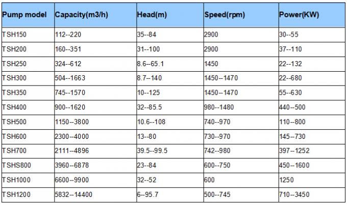 Large flow widely uses horizontal centrifugal split case pump
