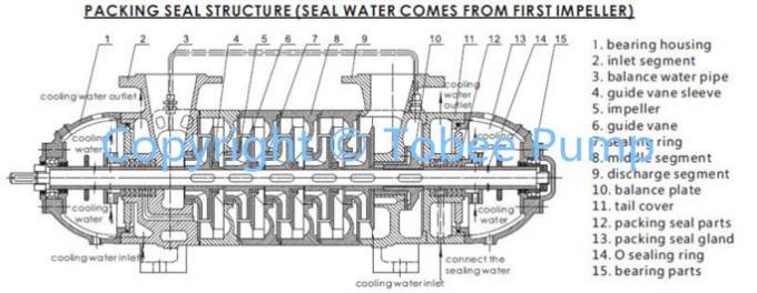 multistage centrifugal pump in ss 316 construction