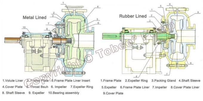 Tobee®  6/4D-AHR R55 natural rubber lined slurry pump supplier